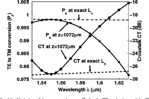 Figure 1 From Analysis Of Polarization Rotator Based On Nematic Liquid