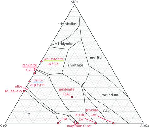 How To Read Ternary Phase Diagram