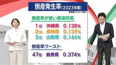 23年度倒産発生率「全国ワースト」／ビジネスキャッチー Qab News Headline