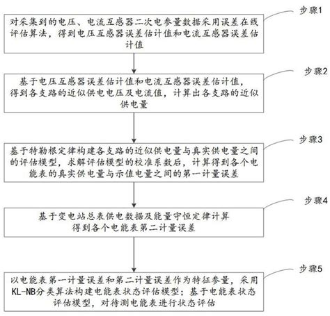 一种基于kl Nb算法的电能表运行状态在线评估方法与流程2