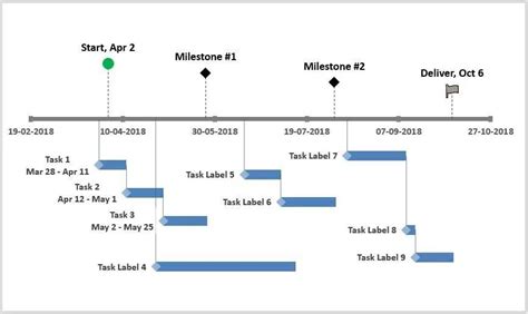 What is a Project Timeline and How to Write it? | PM Study Circle