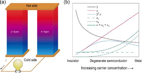 Thermoelectric Device And Material Parameters A Schematic