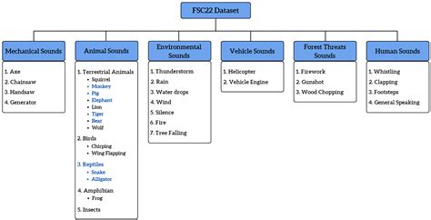 Sensors Free Full Text Forest Sound Classification Dataset Fsc22