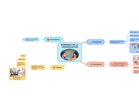 Barreras En La Comunicación Mind Map