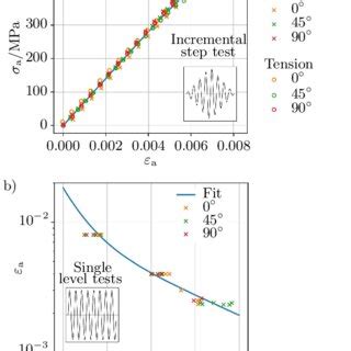 A Cyclic Stress Strain Curve CSSC From Incremental Step Test IST