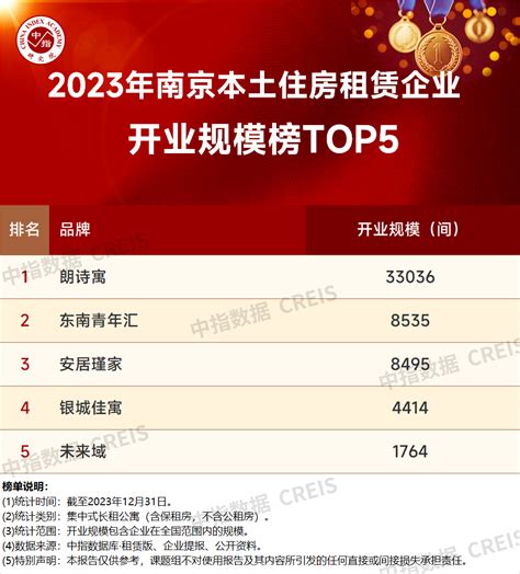 2023年南京本土住房租赁企业开业规模榜top5 房产资讯 房天下