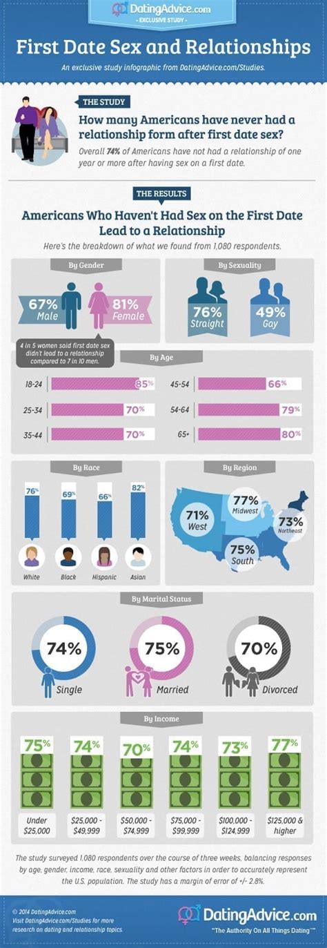 First Date Sex The Relationship Killer