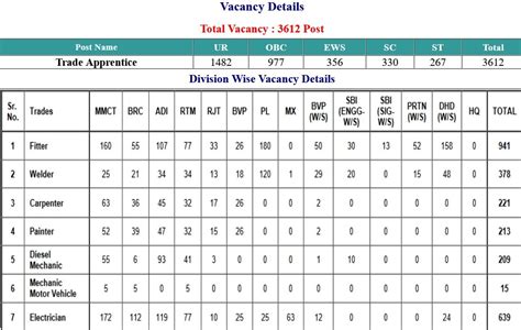 Railway Rrc Wr Various Trade Apprentice Application Form 2022 Sarkari Exam