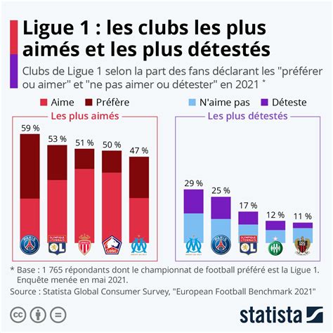 BeFootball on Twitter Selon une étude Statista FR le PSG serait le