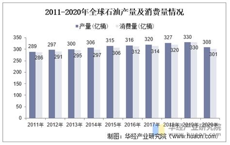 2020年全球及中国石油行业发展现状分析，人工智能技术在石油勘探开发领域的应用“如日方升”「图」趋势频道 华经情报网