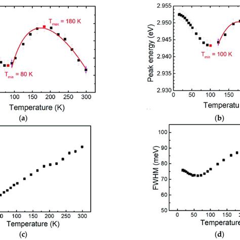 Pl Spectra Of A Sample 1 And B Sample 2 Recorded In A Temperature Download Scientific