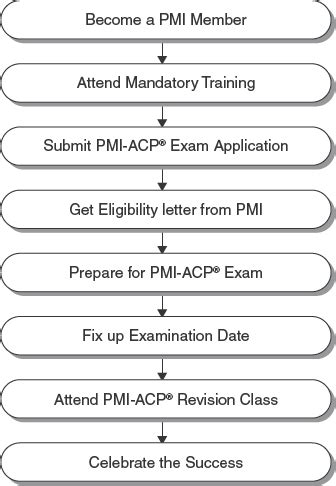 Eight Steps For PMI ACP Exam Preparation PMI Agile Certified