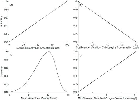 Relationship Between Actual Values Of A Mean Chlorophyll A Download Scientific Diagram