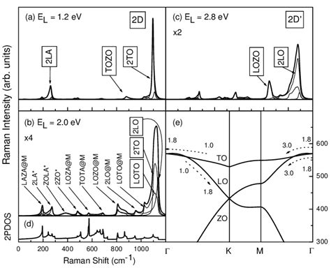 Two Phonon Raman Spectrum Of Silicene Thick Line And Contributions To