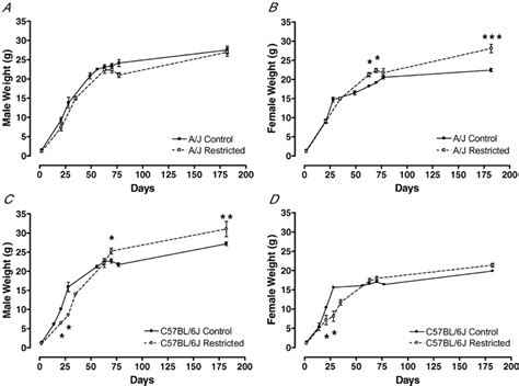 The Impact Of Murine Strain And Sex On Postnatal Development After