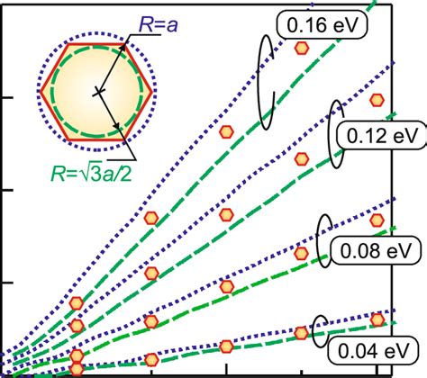 One Dimensional Electron Density Calculated For The Inas Nanowire With Download Scientific