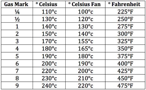 Gas Oven Temperature Conversion Chart