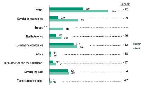 Global Foreign Direct Investment Fell By 42 In 2020 Outlook Remains