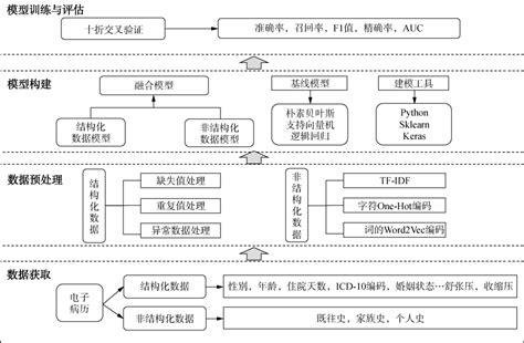 基于深度学习的重复住院预测模型研究——以心脏病为例