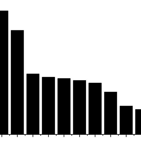 Weight Analysis Of Each Feature Attribute S T U D E N T A B S E N C E D Download Scientific