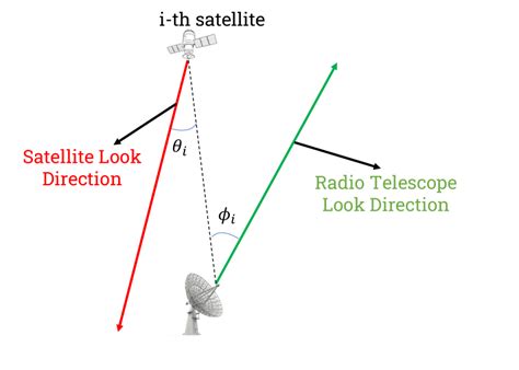 231212692 Reducing Satellite Interference To Radio Telescopes Using