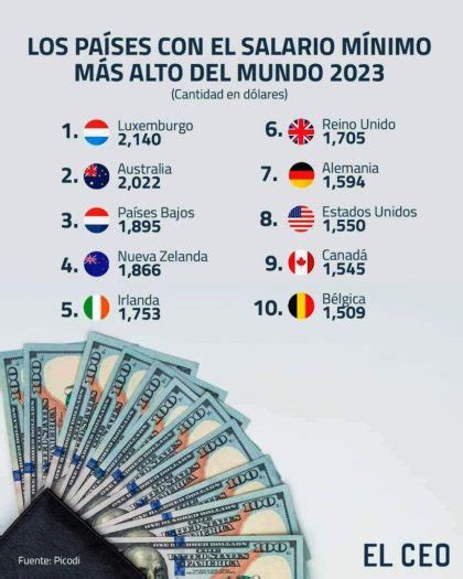 Luxemburgo Es El País Con El Salario Mínimo Más Alto Del Mundo En El