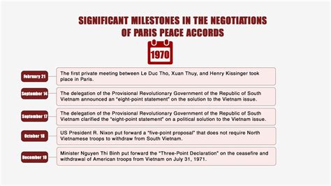 Paris Peace Accords 1973 - Significant milestones