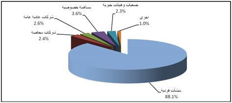 الإحصاء الفلسطيني يستعرض مؤشرات واقع سوق العمل والمنشآت في دولة فلسطين