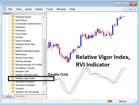 How To Place Mt Relative Vigor Index Rvi Indicator On Forex Chart