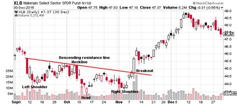 Why the Inverted Head and Shoulders Chart Pattern Works - New Trader U