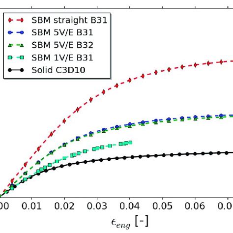 Macroscopic Stress Strain Response Under Compressive Loading In Download Scientific Diagram