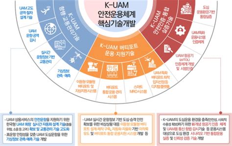 한국형 도심항공교통k Uam 핵심기술 Randd 사업 예타대상 선정 로봇신문사