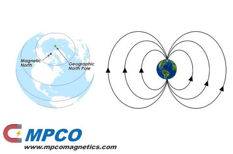 What is the Magnetic North Pole? - Magnets - MPCO Magnetics