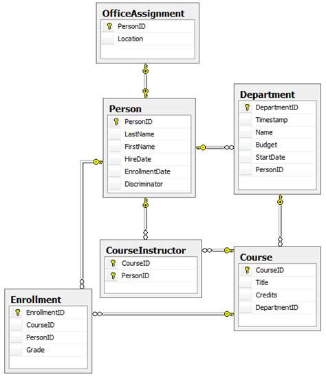 Implementaci N De La Herencia Con Entity Framework En Una Aplicaci N