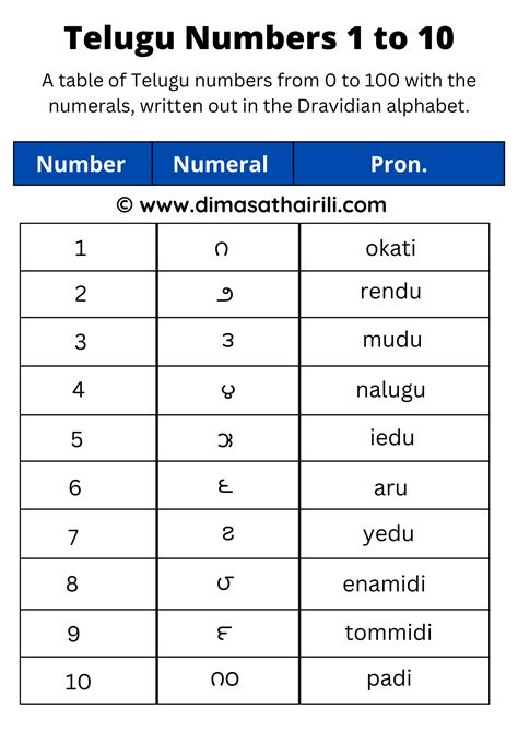 Learn Tamil Numbers 1 to 100 - Biographyly