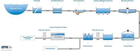 Mapping the Water Treatment Plant: A Closer Look at the Block Diagram