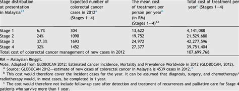 Estimated Cost Of Colorectal Cancer Management Of New Cases In 2012 In Download Table