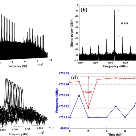 A The Superimposed Electrical Spectra Of The Generated Signal At A