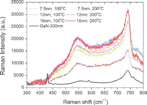 Sers Of Gan When The Thickness Is 300 Nm Grown At 530 C Download Scientific Diagram