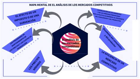 MAPA MENTAL DE El análisis de los mercados competitivos