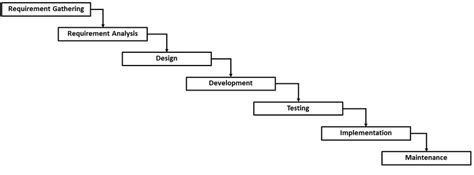 Waterfall Model Life Cycle | Download Scientific Diagram