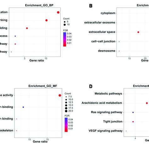 Functional Enrichment Analysis Of Degs A C Go Analysis Of Degs