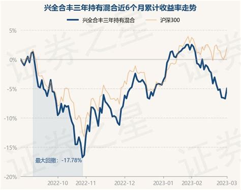 3月1日基金净值：兴全合丰三年持有混合最新净值07949，涨187基金频道证券之星