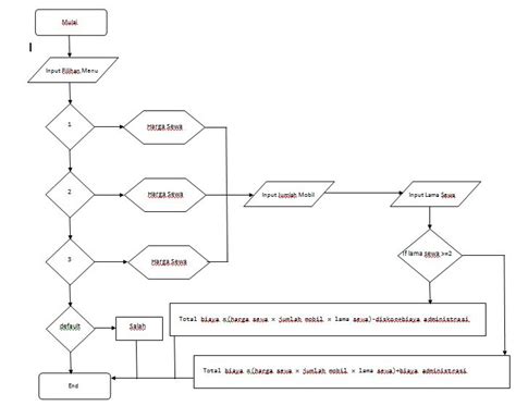 Contoh Algoritma Beserta Flowchart Sewa Mobil Cara Mudah Membuat