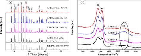 A Xrd Patterns And B Raman Spectra Of The Lifepo4 C With Different Sl