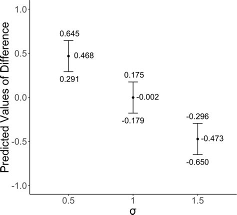 Estimated Marginal Means From Anova Model Download Scientific Diagram