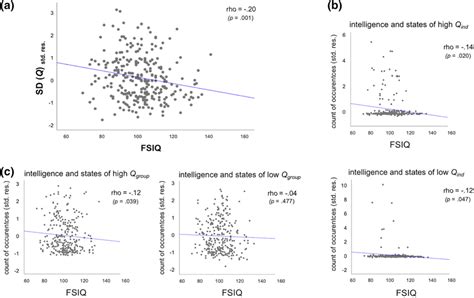 Scatterplots For The Associations Between Intelligence And Functional