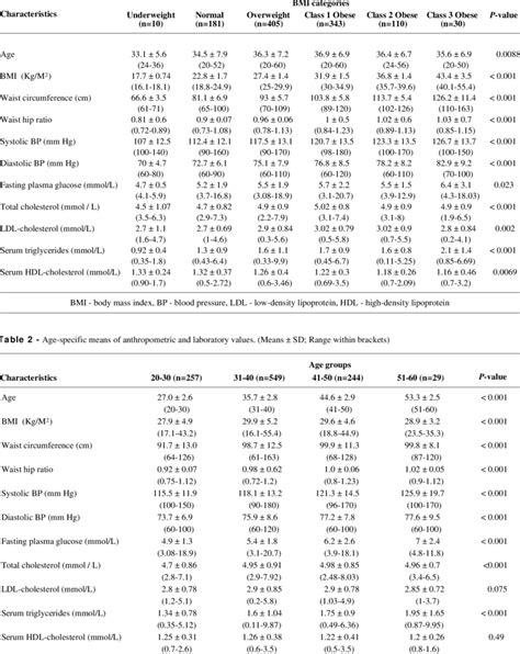 Body Mass Index Bmi Category Specific Means Of Anthropometric And Download Table