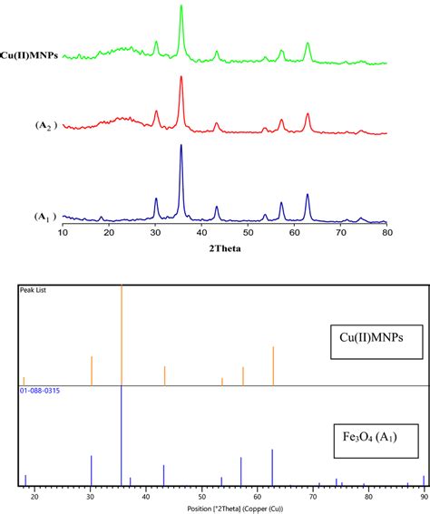 Up Xrd Patterns Of Nanoparticles For Fe3o4 A1 Fe3o4sio2 A2 And