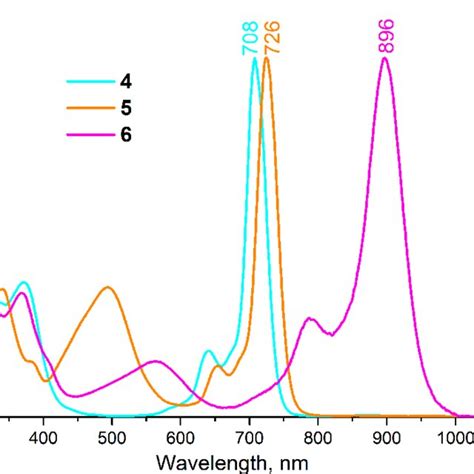 Normalized UV Vis Spectra Of P V Pcs With Different Type Of